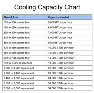 ac installation cooling capacity chart